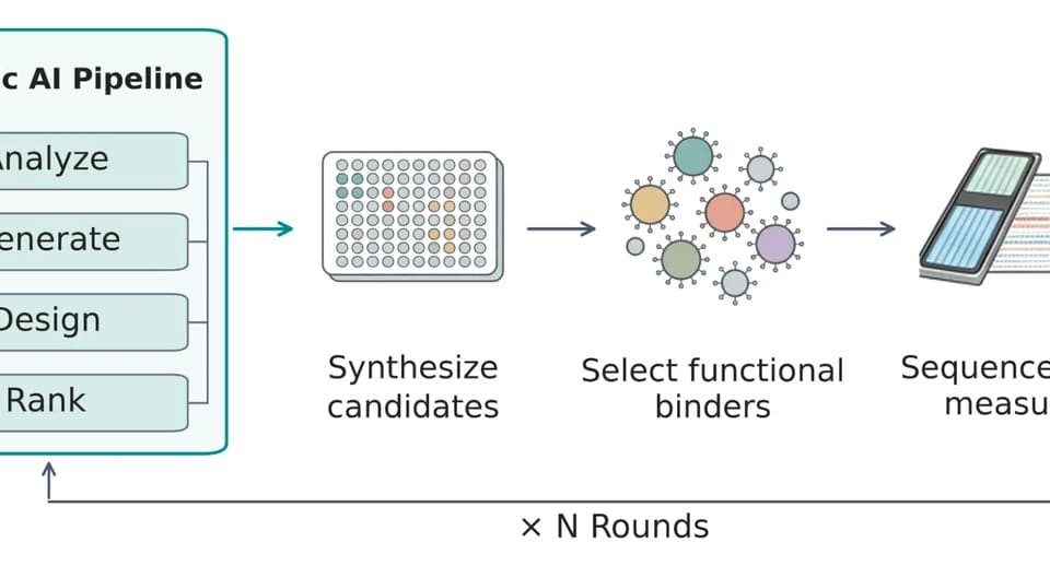 Google Research diagram of an agentic design loop connected to candidate screening and measurement.
