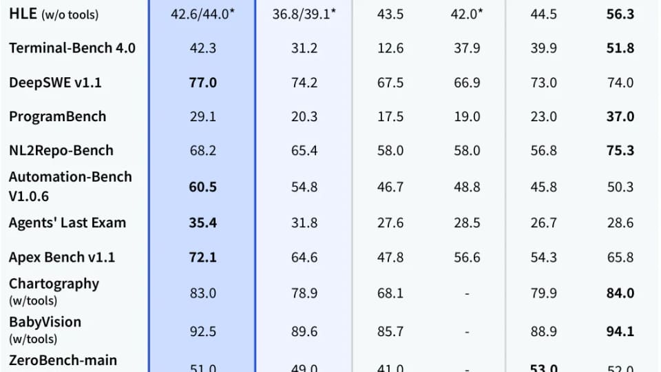 DeepSeek table comparing its Flash model benchmark results with other models.